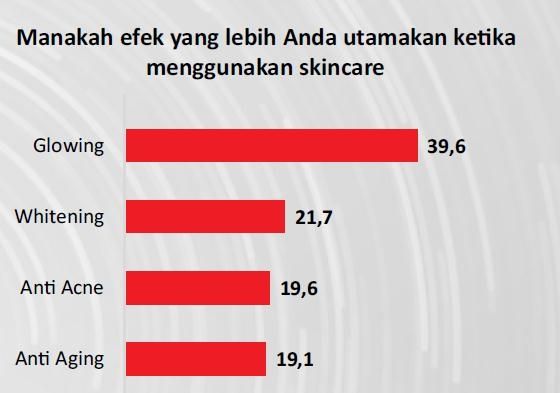 Riset penggunaan skincare di masa pandemi. (Dok: Inventure-Alvara)