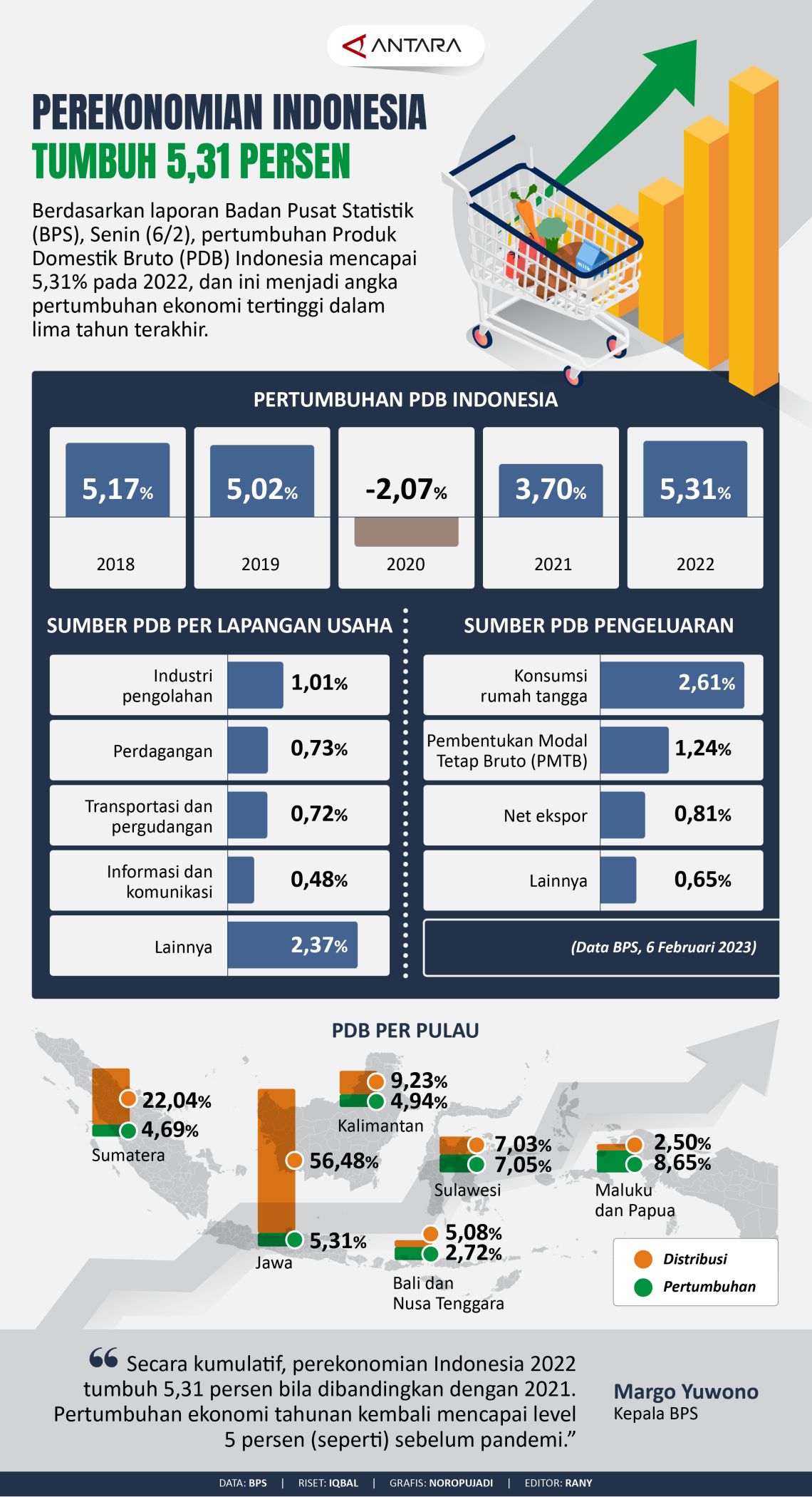 Perekonomian Indonesia tumbuh 5,31 persen