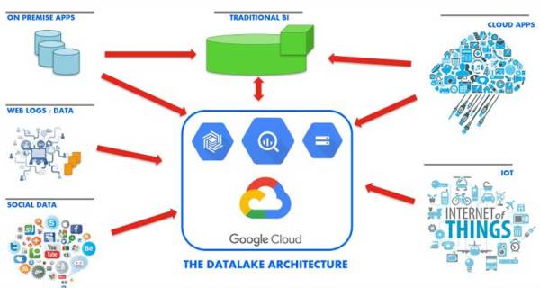 Google Luncurkan BigQuery Studio, Cara Baru untuk Menangani Data